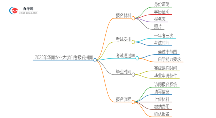 2025年华南农业大学自考报名需要准备什么材料？思维导图