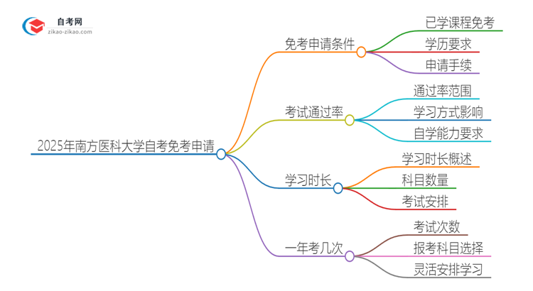 2025年南方医科大学自考免考怎么申请？思维导图