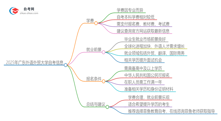 2025年广东外语外贸大学自考一年学费需要多少？思维导图