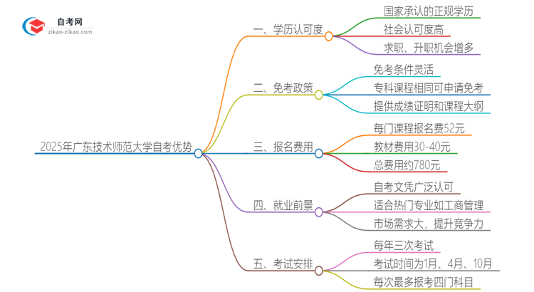 2025年广东技术师范大学自考有什么优势吧？思维导图