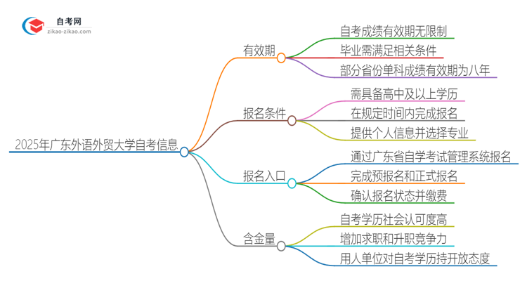 2025年广东外语外贸大学自考成绩最多保留多久？思维导图