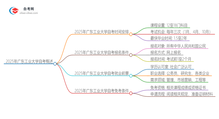 2025年广东工业大学自考需要多久才能考完毕业？思维导图