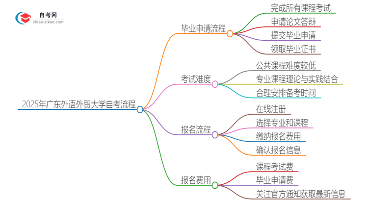 2025年广东外语外贸大学自考毕业申请流程是什么？思维导图