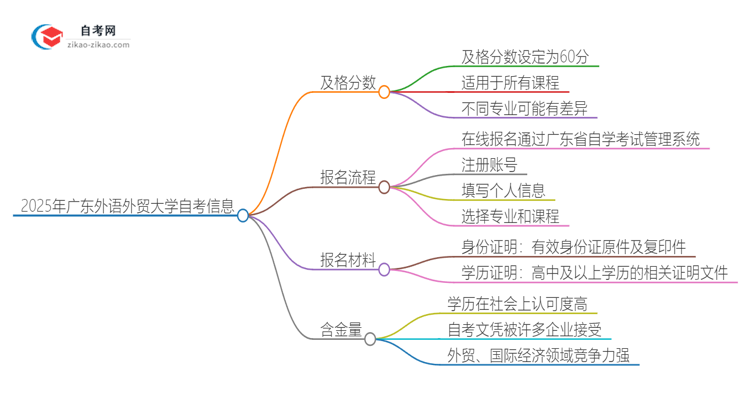 2025年广东外语外贸大学自考是考60分还是70分？思维导图