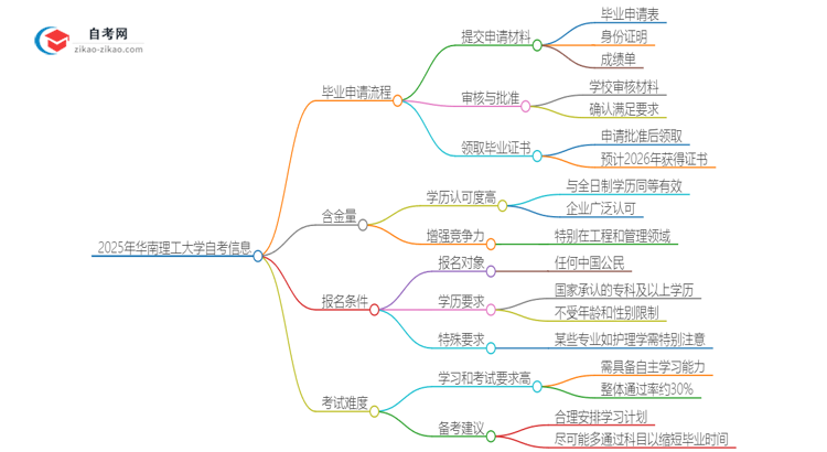 2025年华南理工大学自考毕业申请流程是什么？思维导图