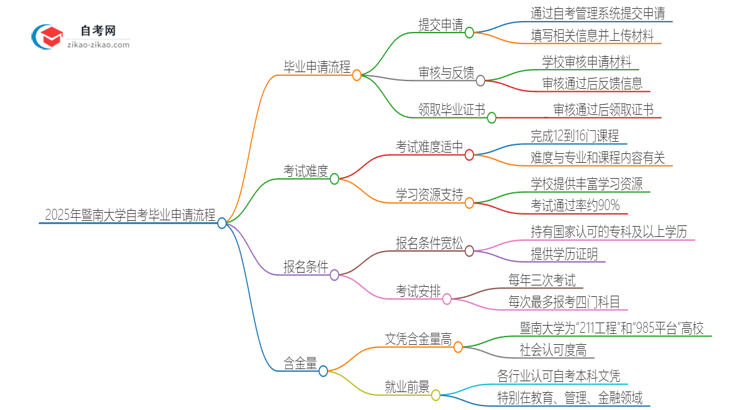 2025年暨南大学自考毕业申请流程是什么？思维导图