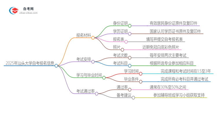 2025年汕头大学自考报名需要准备什么材料？思维导图