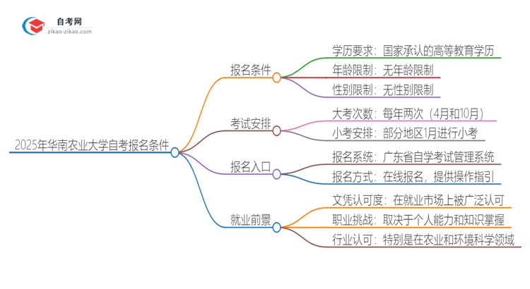 2025年华南农业大学自考报名条件是什么？思维导图