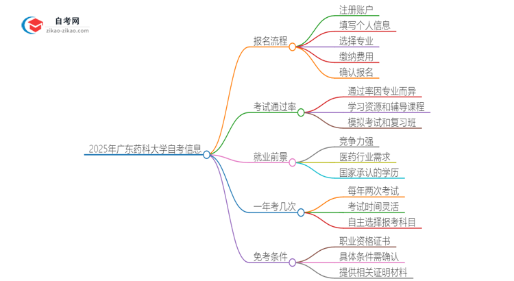 2025年广东药科大学自考流程有哪些？思维导图