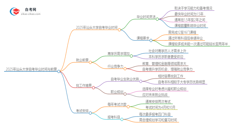 2025年汕头大学自考需要多久才能考完毕业？思维导图