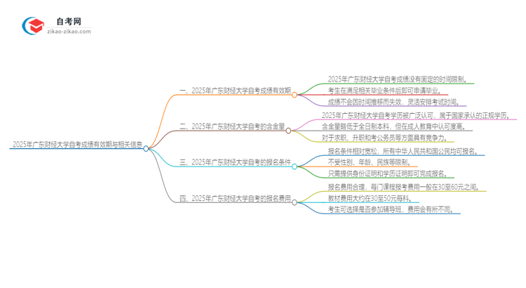 2025年广东财经大学自考成绩最多保留多久？思维导图