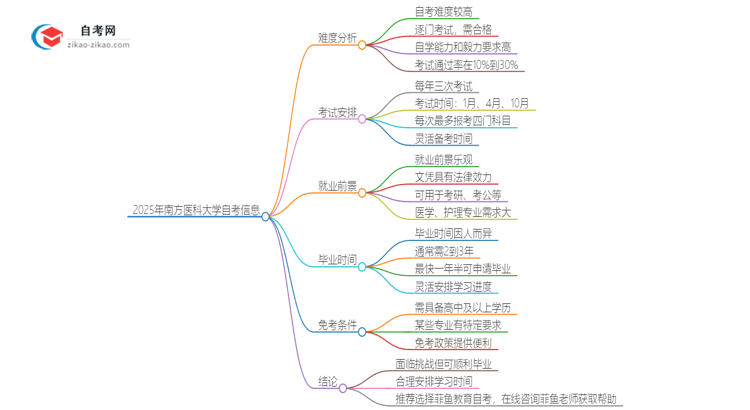 2025年南方医科大学自考很难考吗？思维导图