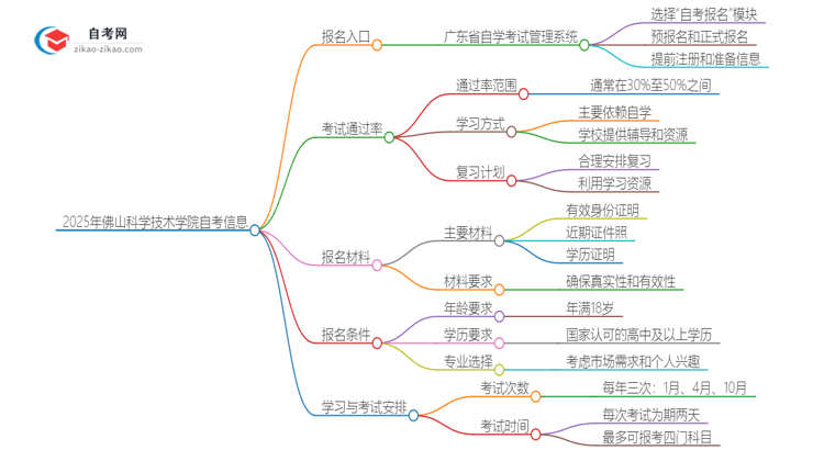 2025年佛山科学技术学院自考的报名入口是什么思维导图