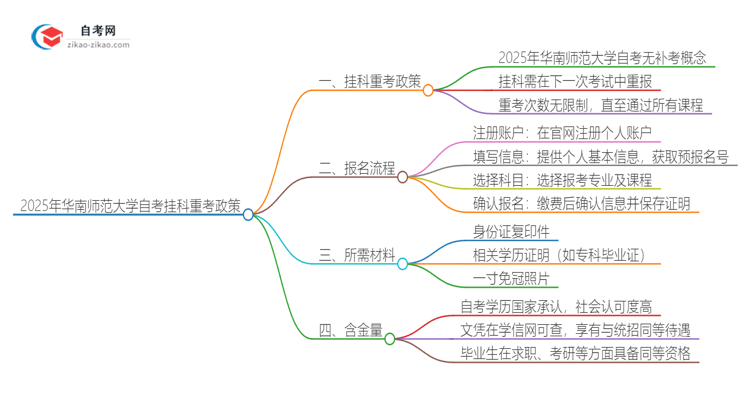 2025年华南师范大学自考挂科了可以重考吗？思维导图