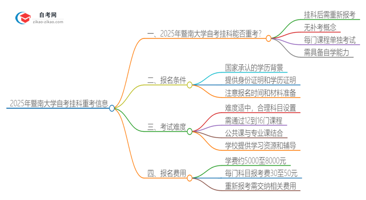 2025年暨南大学自考挂科了可以重考吗？思维导图