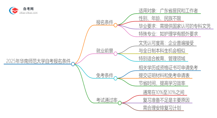 2025年华南师范大学自考报名条件是什么？思维导图