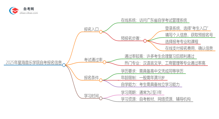 2025年星海音乐学院自考的报名入口是什么思维导图