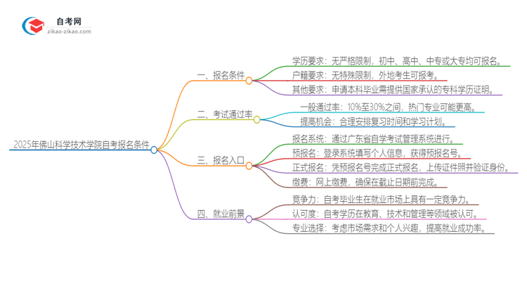 2025年佛山科学技术学院自考报名条件是什么？思维导图