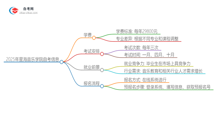 2025年星海音乐学院自考一年学费需要多少？思维导图