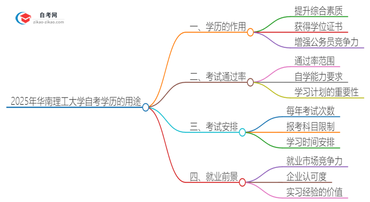 2025年华南理工大学自考学历能用来做什么？思维导图