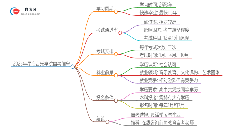 2025年星海音乐学院自考需要多久才能考完毕业？思维导图