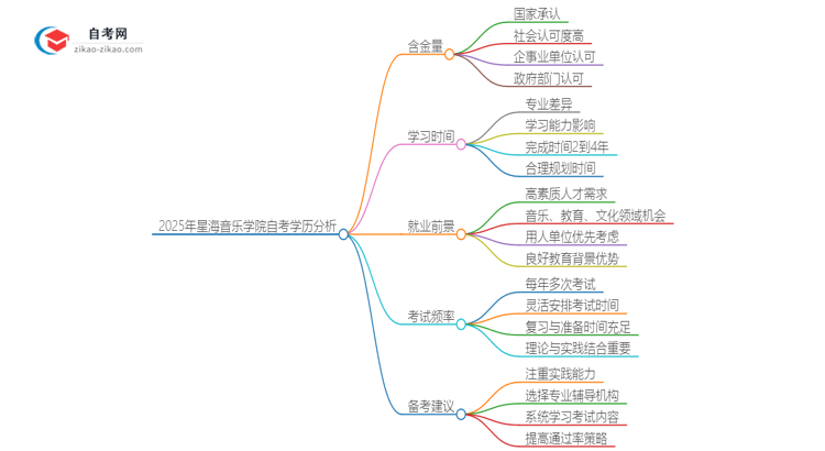 2025年星海音乐学院自考学历有多大含金量？思维导图