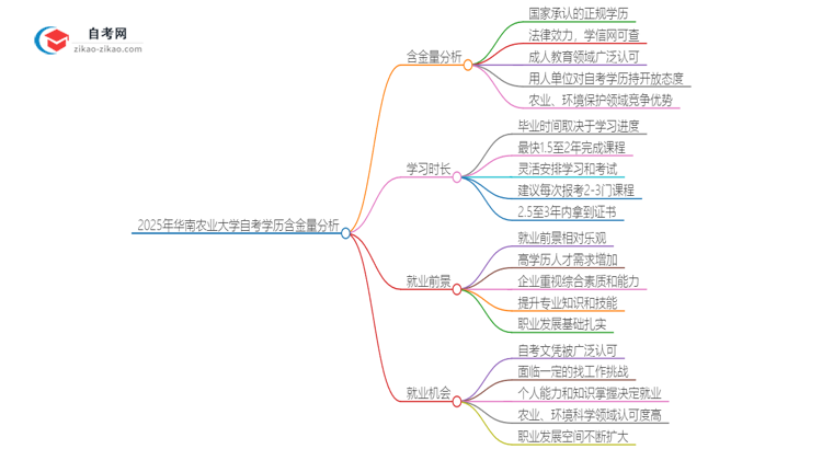 2025年华南农业大学自考学历有多大含金量？思维导图