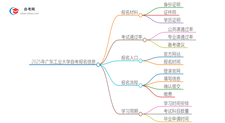 2025年广东工业大学自考报名需要准备什么材料？思维导图