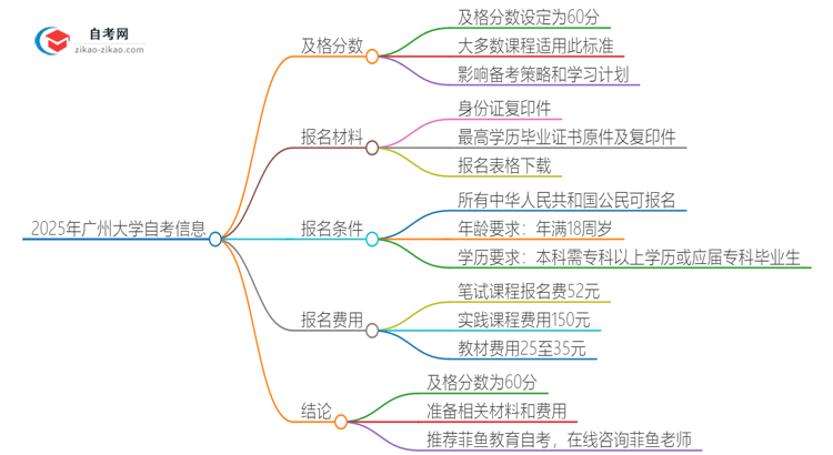 2025年广州大学自考是考60分还是70分？思维导图