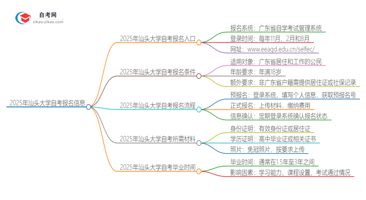 2025年汕头大学自考的报名入口是什么思维导图