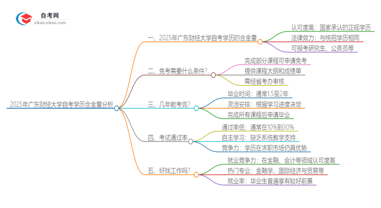 2025年广东财经大学自考学历有多大含金量？思维导图