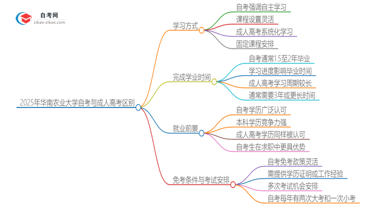 2025年华南农业大学自考与成人高考什么区别？思维导图