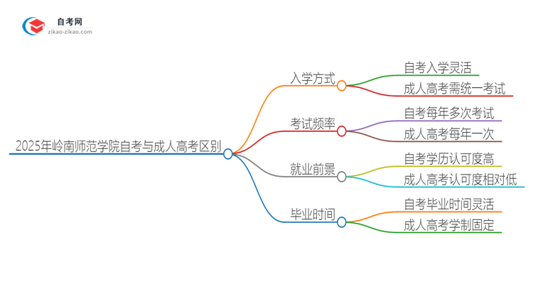 2025年岭南师范学院自考与成人高考什么区别？思维导图