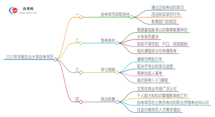 2025年华南农业大学自考学历能花钱买到吗？思维导图