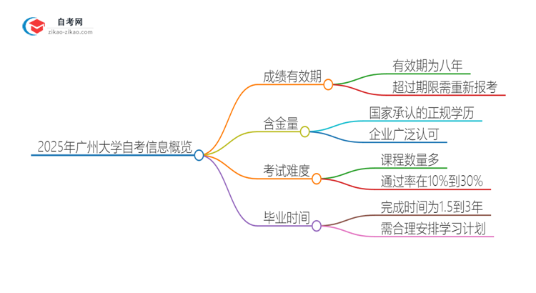 2025年广州大学自考成绩最多保留多久？思维导图