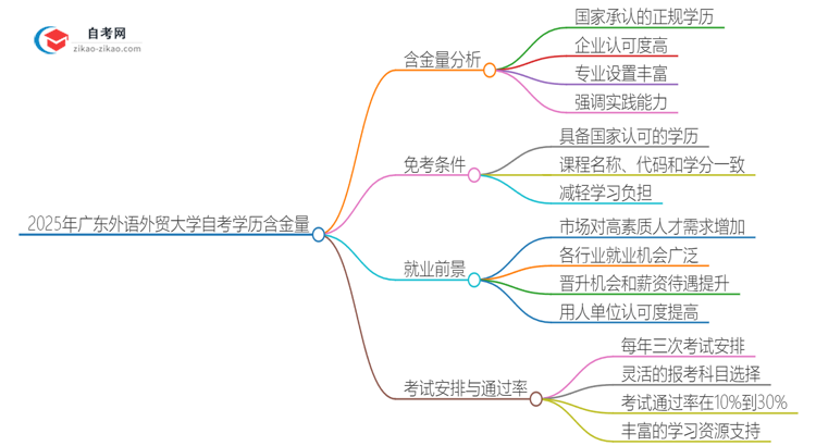 2025年广东外语外贸大学自考学历有多大含金量？思维导图