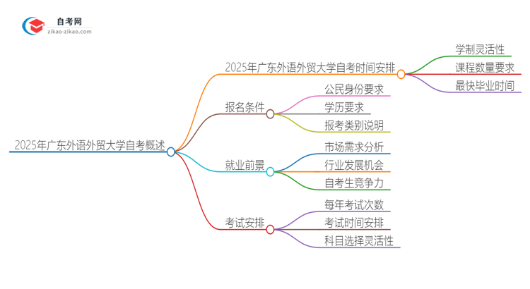 2025年广东外语外贸大学自考需要多久才能考完毕业？思维导图