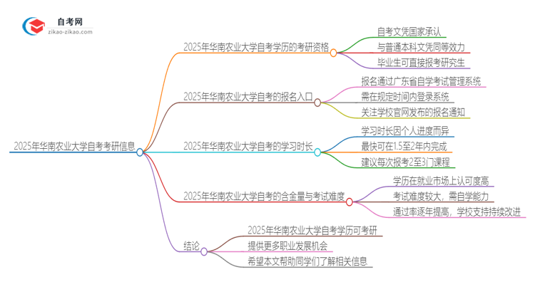 2025年华南农业大学自考可以考研吗？思维导图