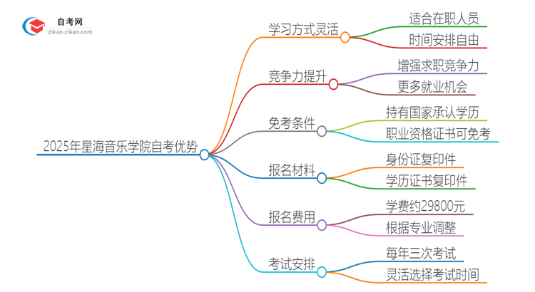 2025年星海音乐学院自考有什么优势吧？思维导图