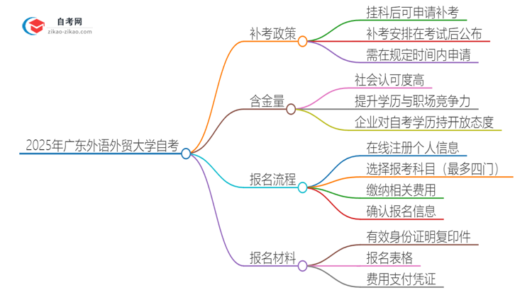 2025年广东外语外贸大学自考挂科了可以重考吗？思维导图