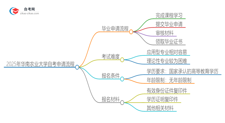 2025年华南农业大学自考毕业申请流程是什么？思维导图