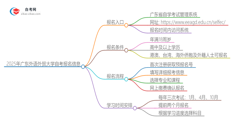 2025年广东外语外贸大学自考的报名入口是什么思维导图