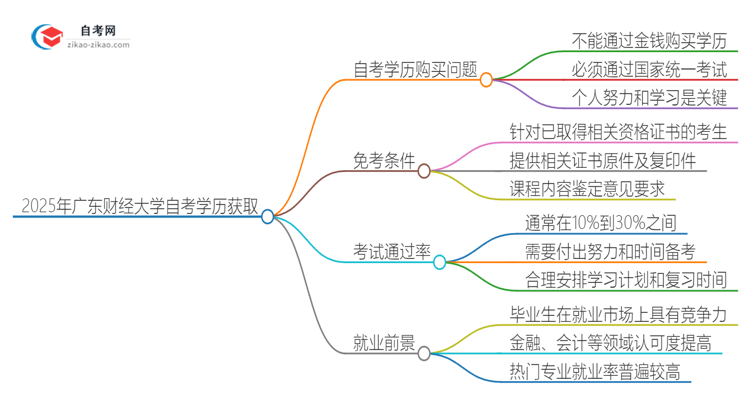 2025年广东财经大学自考学历能花钱买到吗？思维导图