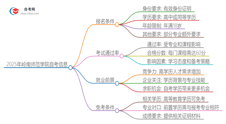 2025年岭南师范学院自考报名条件是什么？思维导图