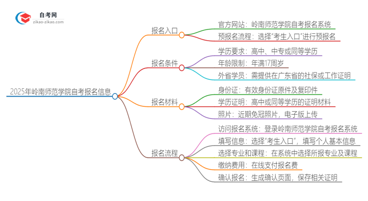 2025年岭南师范学院自考的报名入口是什么思维导图