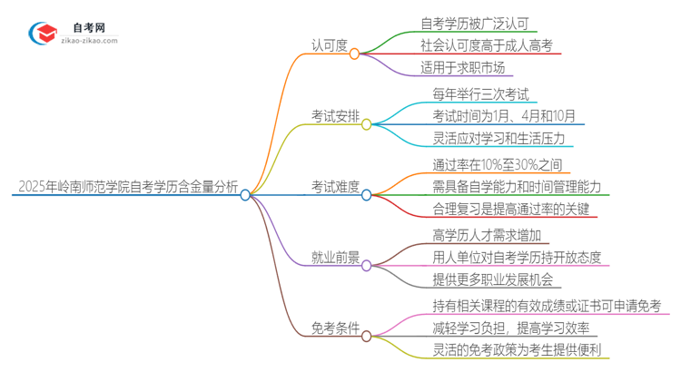 2025年岭南师范学院自考学历有多大含金量？思维导图