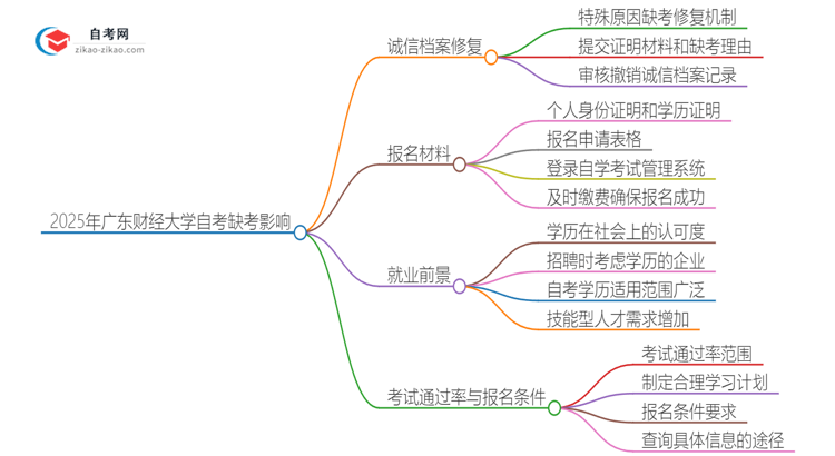 2025年广东财经大学自考缺考会有什么影响？思维导图