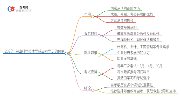 2025年佛山科学技术学院自考学历能用来做什么？思维导图