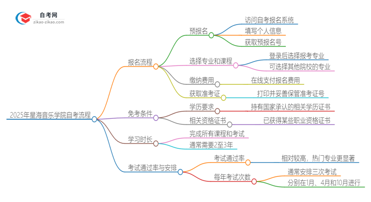 2025年星海音乐学院自考流程有哪些？思维导图