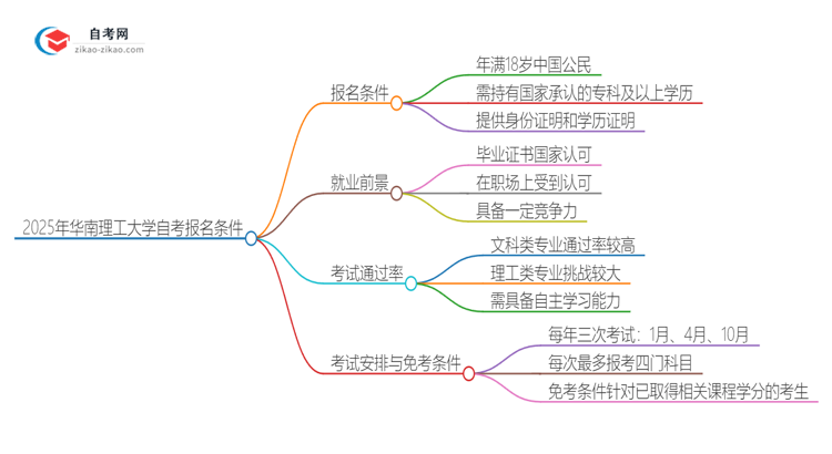 2025年华南理工大学自考报名条件是什么？思维导图